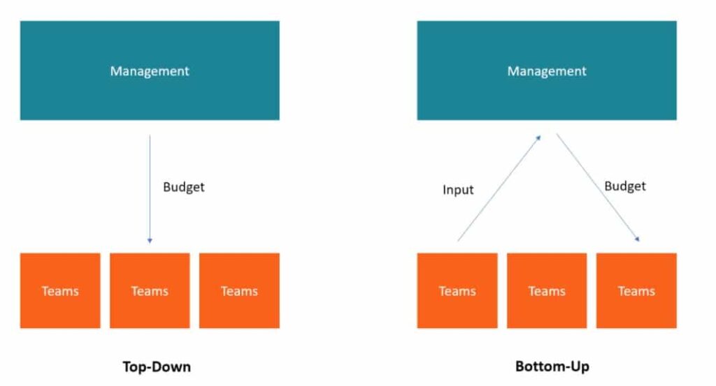 Advantages Of Bottom Up Reading Model